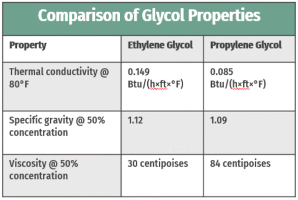 Giữa ethylene và propylene glycol, ethylene glycol dẫn nhiệt tốt hơn